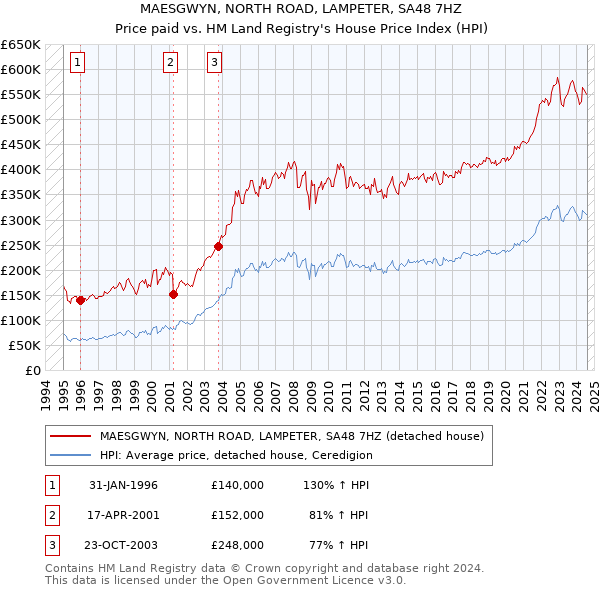 MAESGWYN, NORTH ROAD, LAMPETER, SA48 7HZ: Price paid vs HM Land Registry's House Price Index