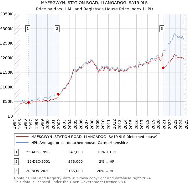 MAESGWYN, STATION ROAD, LLANGADOG, SA19 9LS: Price paid vs HM Land Registry's House Price Index