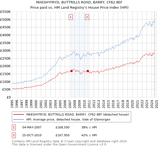 MAESHYFRYD, BUTTRILLS ROAD, BARRY, CF62 8EF: Price paid vs HM Land Registry's House Price Index