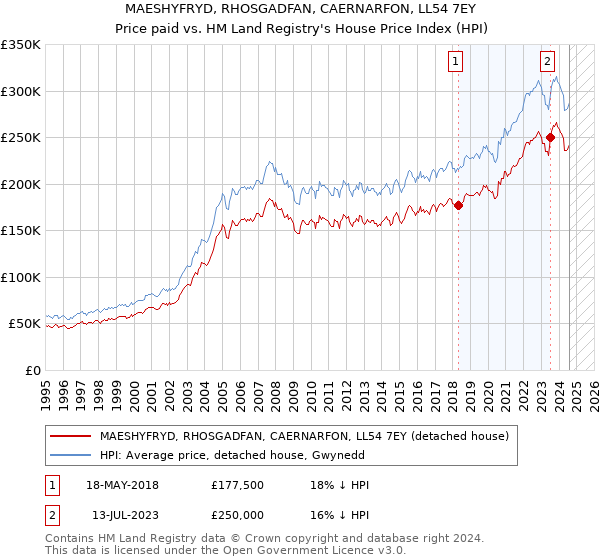 MAESHYFRYD, RHOSGADFAN, CAERNARFON, LL54 7EY: Price paid vs HM Land Registry's House Price Index