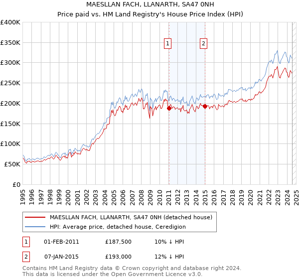 MAESLLAN FACH, LLANARTH, SA47 0NH: Price paid vs HM Land Registry's House Price Index