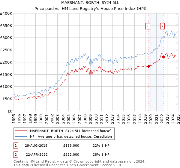 MAESNANT, BORTH, SY24 5LL: Price paid vs HM Land Registry's House Price Index