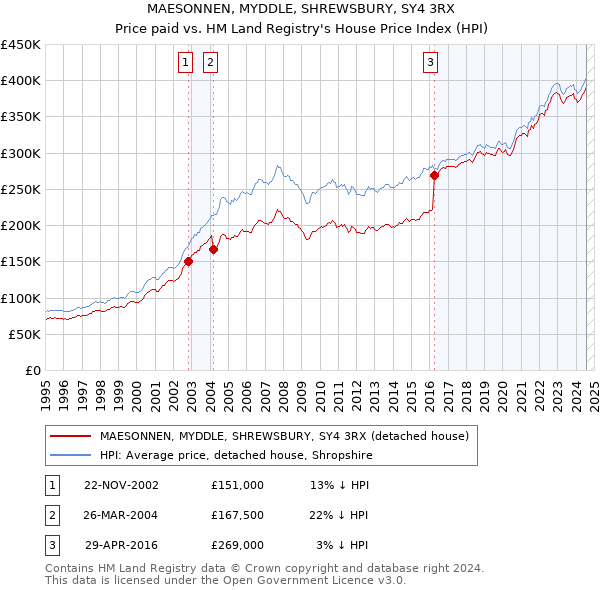 MAESONNEN, MYDDLE, SHREWSBURY, SY4 3RX: Price paid vs HM Land Registry's House Price Index