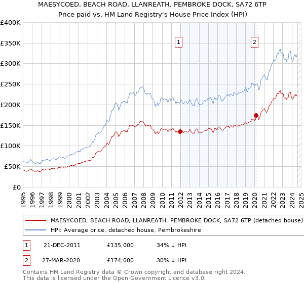 MAESYCOED, BEACH ROAD, LLANREATH, PEMBROKE DOCK, SA72 6TP: Price paid vs HM Land Registry's House Price Index