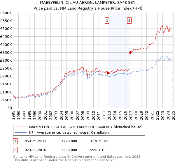 MAESYFELIN, CILIAU AERON, LAMPETER, SA48 8BY: Price paid vs HM Land Registry's House Price Index