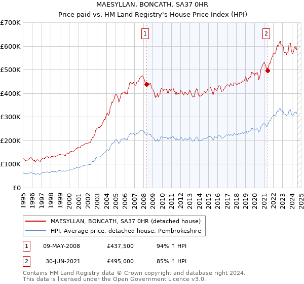 MAESYLLAN, BONCATH, SA37 0HR: Price paid vs HM Land Registry's House Price Index