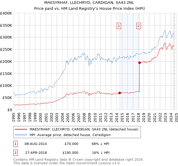 MAESYRHAF, LLECHRYD, CARDIGAN, SA43 2NL: Price paid vs HM Land Registry's House Price Index