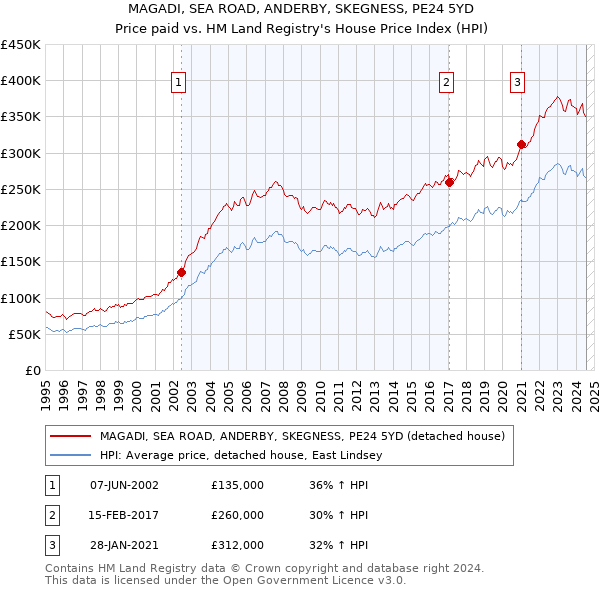 MAGADI, SEA ROAD, ANDERBY, SKEGNESS, PE24 5YD: Price paid vs HM Land Registry's House Price Index