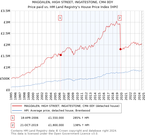 MAGDALEN, HIGH STREET, INGATESTONE, CM4 0DY: Price paid vs HM Land Registry's House Price Index