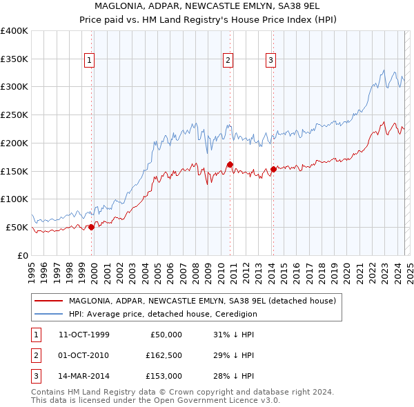 MAGLONIA, ADPAR, NEWCASTLE EMLYN, SA38 9EL: Price paid vs HM Land Registry's House Price Index