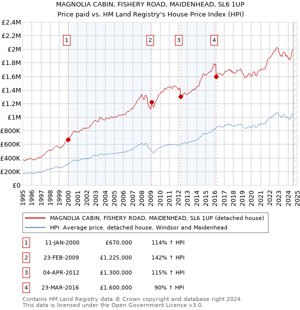 MAGNOLIA CABIN, FISHERY ROAD, MAIDENHEAD, SL6 1UP: Price paid vs HM Land Registry's House Price Index