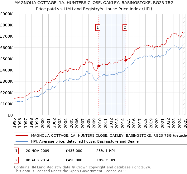 MAGNOLIA COTTAGE, 1A, HUNTERS CLOSE, OAKLEY, BASINGSTOKE, RG23 7BG: Price paid vs HM Land Registry's House Price Index