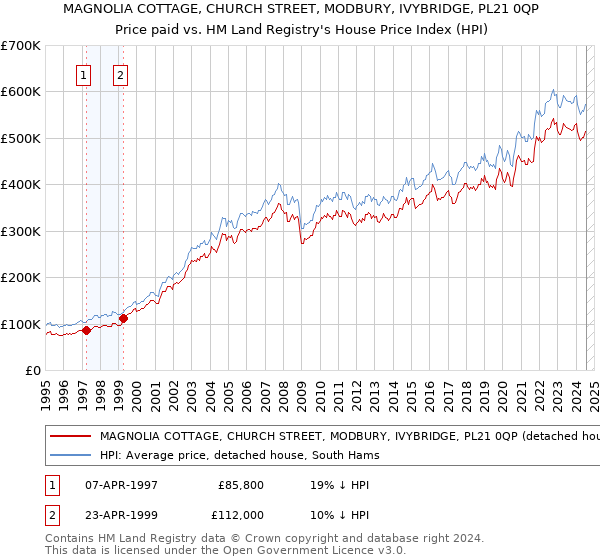 MAGNOLIA COTTAGE, CHURCH STREET, MODBURY, IVYBRIDGE, PL21 0QP: Price paid vs HM Land Registry's House Price Index