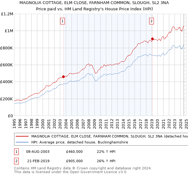 MAGNOLIA COTTAGE, ELM CLOSE, FARNHAM COMMON, SLOUGH, SL2 3NA: Price paid vs HM Land Registry's House Price Index