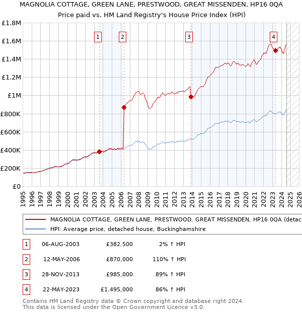 MAGNOLIA COTTAGE, GREEN LANE, PRESTWOOD, GREAT MISSENDEN, HP16 0QA: Price paid vs HM Land Registry's House Price Index