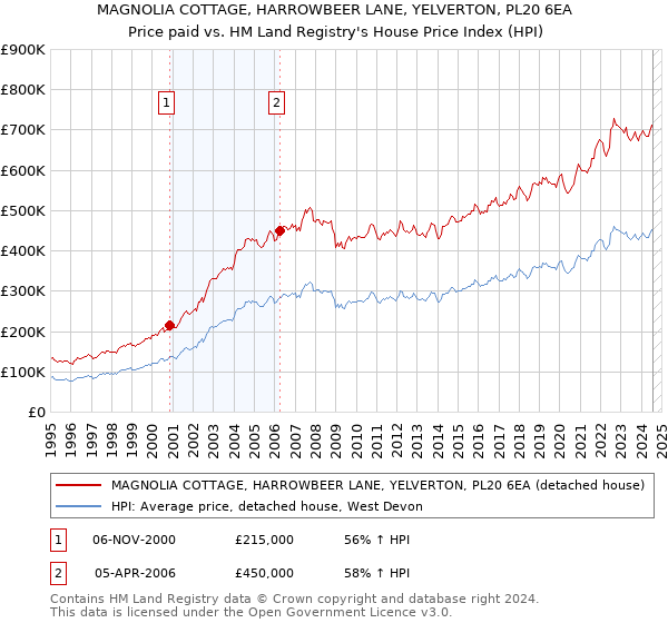 MAGNOLIA COTTAGE, HARROWBEER LANE, YELVERTON, PL20 6EA: Price paid vs HM Land Registry's House Price Index