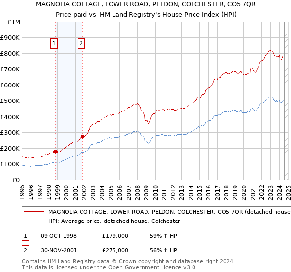 MAGNOLIA COTTAGE, LOWER ROAD, PELDON, COLCHESTER, CO5 7QR: Price paid vs HM Land Registry's House Price Index