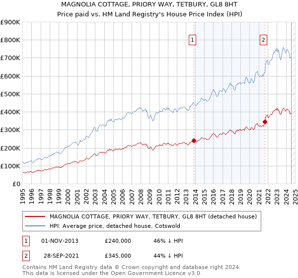 MAGNOLIA COTTAGE, PRIORY WAY, TETBURY, GL8 8HT: Price paid vs HM Land Registry's House Price Index