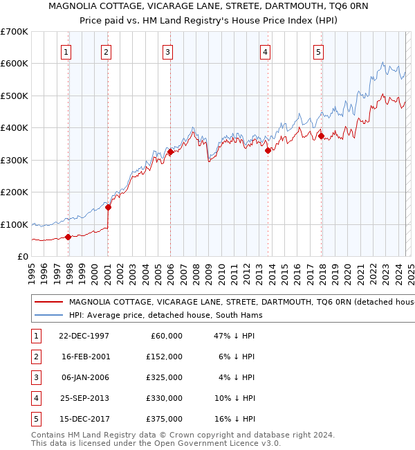 MAGNOLIA COTTAGE, VICARAGE LANE, STRETE, DARTMOUTH, TQ6 0RN: Price paid vs HM Land Registry's House Price Index