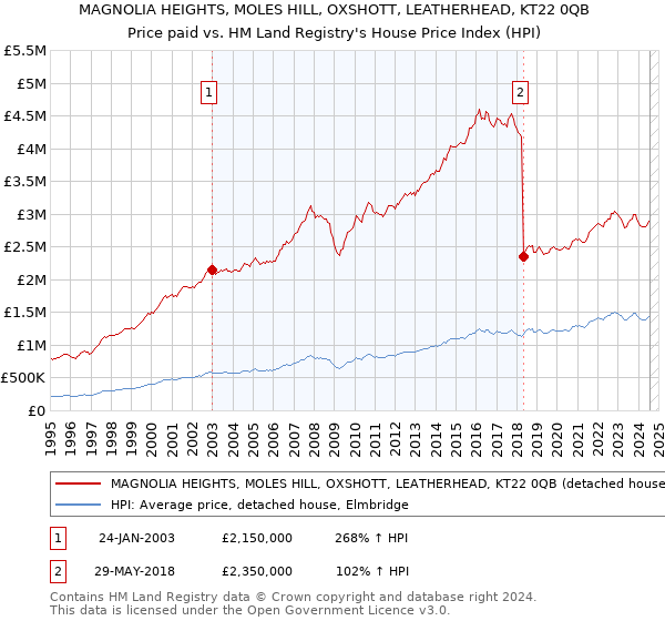 MAGNOLIA HEIGHTS, MOLES HILL, OXSHOTT, LEATHERHEAD, KT22 0QB: Price paid vs HM Land Registry's House Price Index