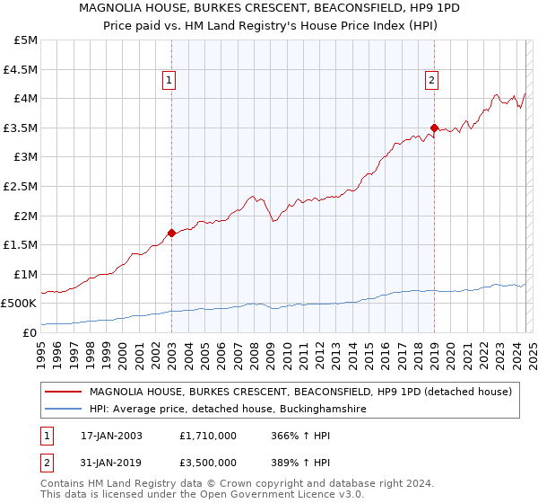 MAGNOLIA HOUSE, BURKES CRESCENT, BEACONSFIELD, HP9 1PD: Price paid vs HM Land Registry's House Price Index