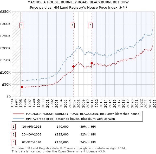 MAGNOLIA HOUSE, BURNLEY ROAD, BLACKBURN, BB1 3HW: Price paid vs HM Land Registry's House Price Index