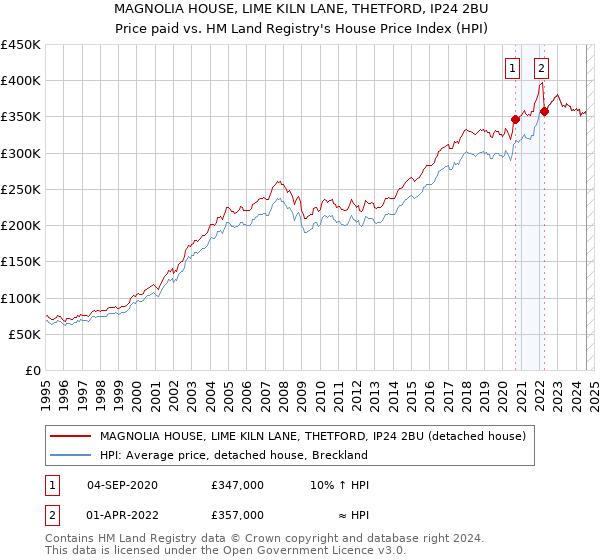 MAGNOLIA HOUSE, LIME KILN LANE, THETFORD, IP24 2BU: Price paid vs HM Land Registry's House Price Index