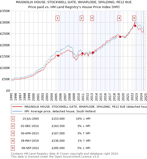 MAGNOLIA HOUSE, STOCKWELL GATE, WHAPLODE, SPALDING, PE12 6UE: Price paid vs HM Land Registry's House Price Index