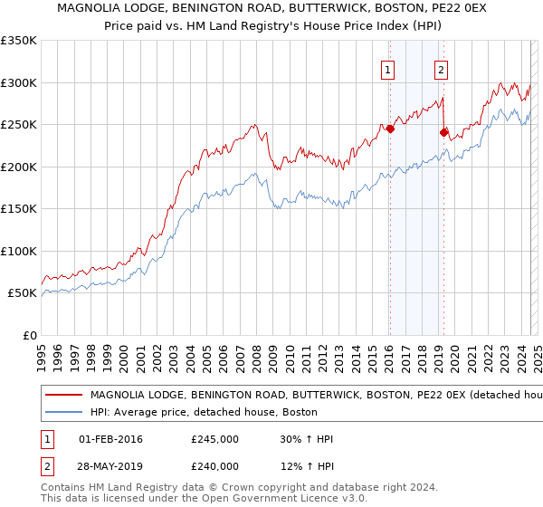 MAGNOLIA LODGE, BENINGTON ROAD, BUTTERWICK, BOSTON, PE22 0EX: Price paid vs HM Land Registry's House Price Index