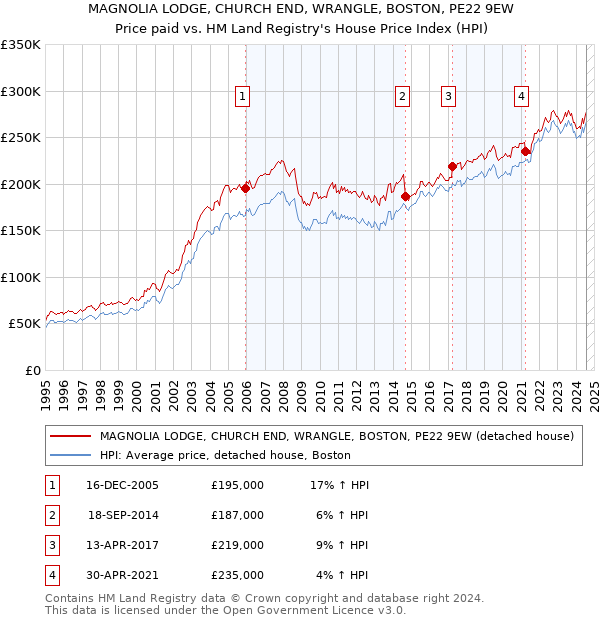 MAGNOLIA LODGE, CHURCH END, WRANGLE, BOSTON, PE22 9EW: Price paid vs HM Land Registry's House Price Index