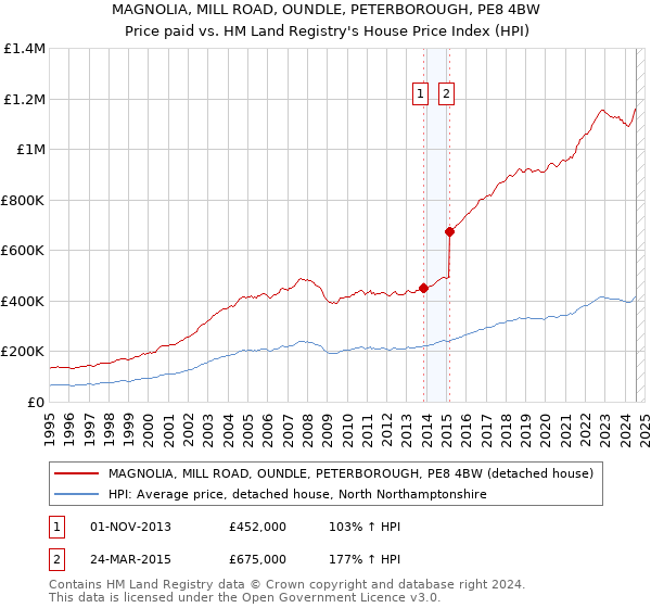 MAGNOLIA, MILL ROAD, OUNDLE, PETERBOROUGH, PE8 4BW: Price paid vs HM Land Registry's House Price Index