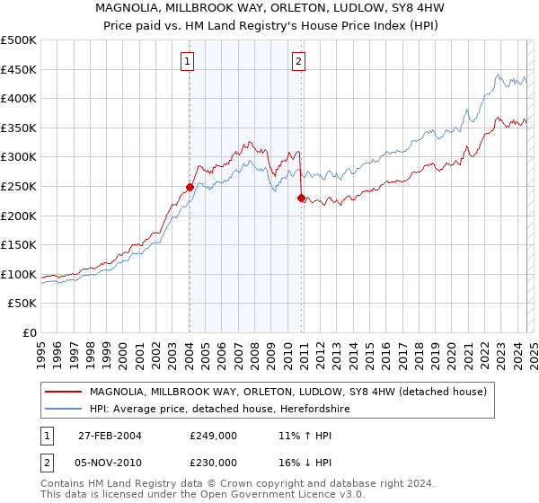 MAGNOLIA, MILLBROOK WAY, ORLETON, LUDLOW, SY8 4HW: Price paid vs HM Land Registry's House Price Index