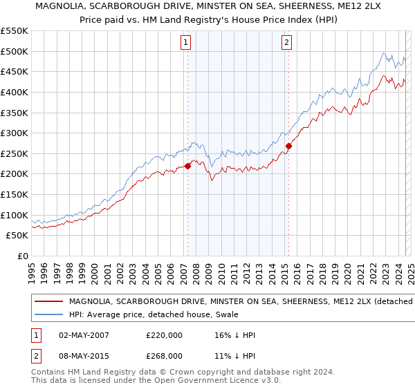 MAGNOLIA, SCARBOROUGH DRIVE, MINSTER ON SEA, SHEERNESS, ME12 2LX: Price paid vs HM Land Registry's House Price Index