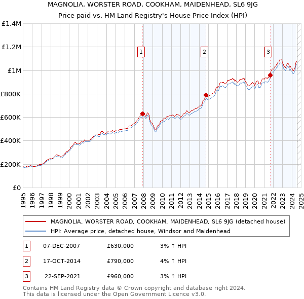 MAGNOLIA, WORSTER ROAD, COOKHAM, MAIDENHEAD, SL6 9JG: Price paid vs HM Land Registry's House Price Index