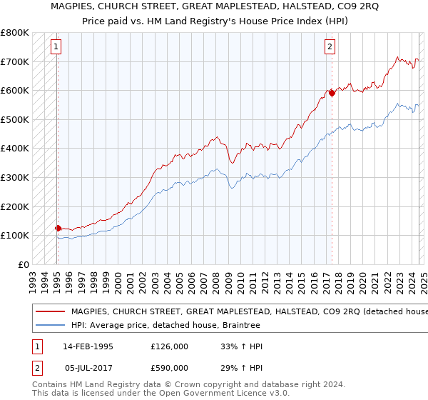 MAGPIES, CHURCH STREET, GREAT MAPLESTEAD, HALSTEAD, CO9 2RQ: Price paid vs HM Land Registry's House Price Index