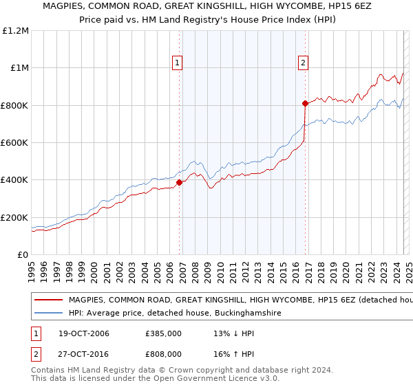 MAGPIES, COMMON ROAD, GREAT KINGSHILL, HIGH WYCOMBE, HP15 6EZ: Price paid vs HM Land Registry's House Price Index