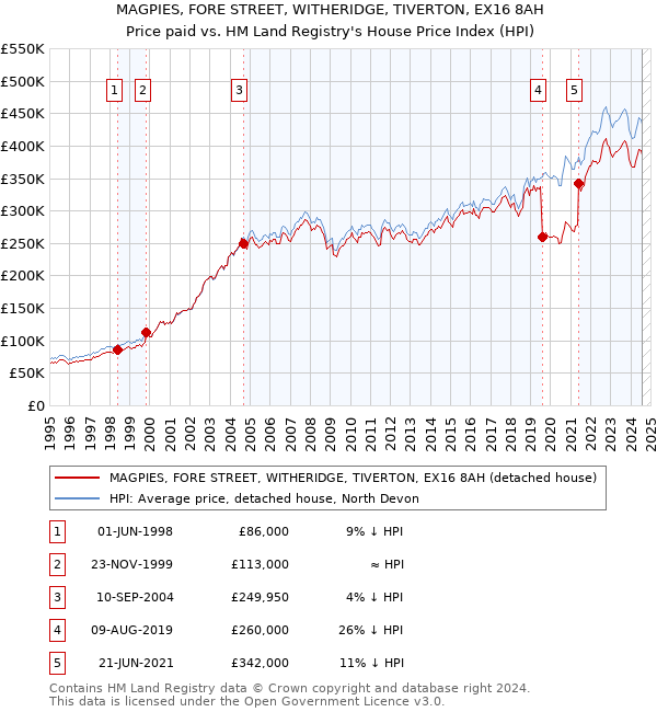 MAGPIES, FORE STREET, WITHERIDGE, TIVERTON, EX16 8AH: Price paid vs HM Land Registry's House Price Index