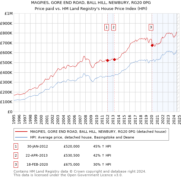 MAGPIES, GORE END ROAD, BALL HILL, NEWBURY, RG20 0PG: Price paid vs HM Land Registry's House Price Index