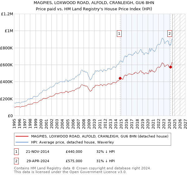 MAGPIES, LOXWOOD ROAD, ALFOLD, CRANLEIGH, GU6 8HN: Price paid vs HM Land Registry's House Price Index