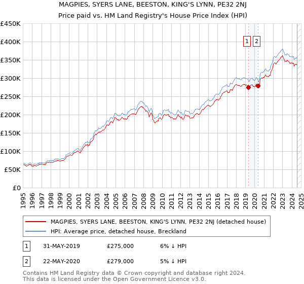 MAGPIES, SYERS LANE, BEESTON, KING'S LYNN, PE32 2NJ: Price paid vs HM Land Registry's House Price Index