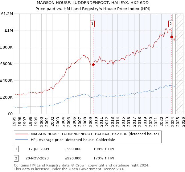 MAGSON HOUSE, LUDDENDENFOOT, HALIFAX, HX2 6DD: Price paid vs HM Land Registry's House Price Index