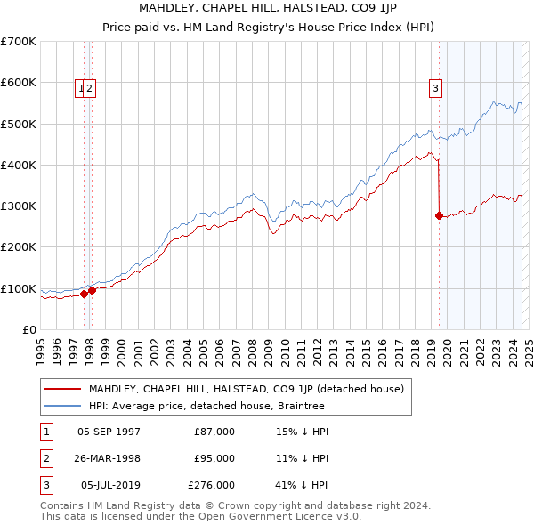 MAHDLEY, CHAPEL HILL, HALSTEAD, CO9 1JP: Price paid vs HM Land Registry's House Price Index