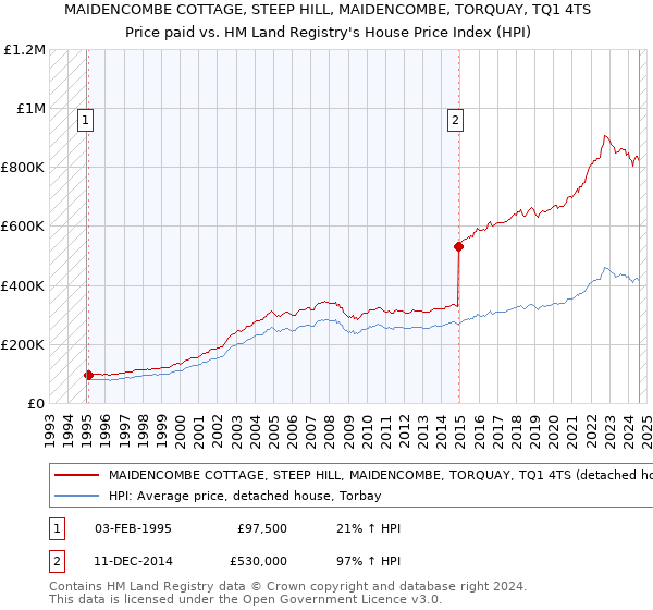 MAIDENCOMBE COTTAGE, STEEP HILL, MAIDENCOMBE, TORQUAY, TQ1 4TS: Price paid vs HM Land Registry's House Price Index