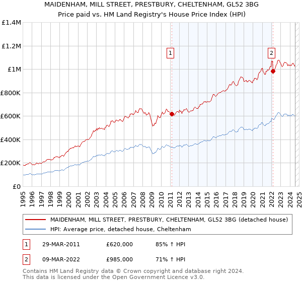 MAIDENHAM, MILL STREET, PRESTBURY, CHELTENHAM, GL52 3BG: Price paid vs HM Land Registry's House Price Index