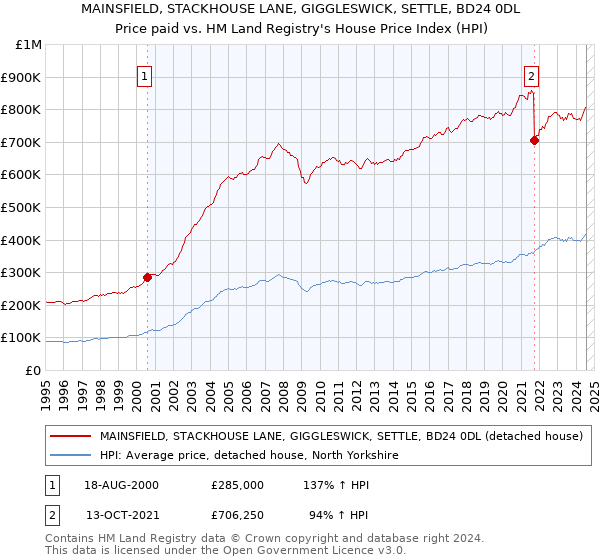 MAINSFIELD, STACKHOUSE LANE, GIGGLESWICK, SETTLE, BD24 0DL: Price paid vs HM Land Registry's House Price Index