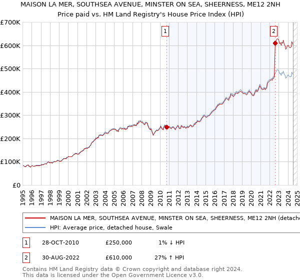 MAISON LA MER, SOUTHSEA AVENUE, MINSTER ON SEA, SHEERNESS, ME12 2NH: Price paid vs HM Land Registry's House Price Index