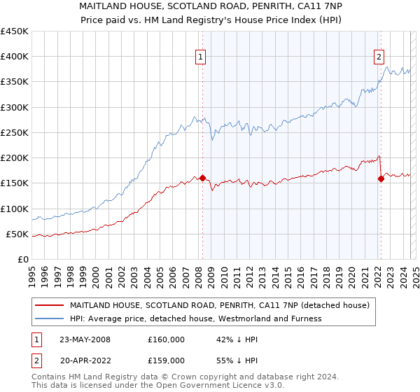 MAITLAND HOUSE, SCOTLAND ROAD, PENRITH, CA11 7NP: Price paid vs HM Land Registry's House Price Index