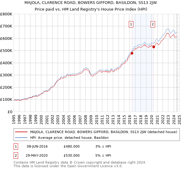 MAJOLA, CLARENCE ROAD, BOWERS GIFFORD, BASILDON, SS13 2JW: Price paid vs HM Land Registry's House Price Index