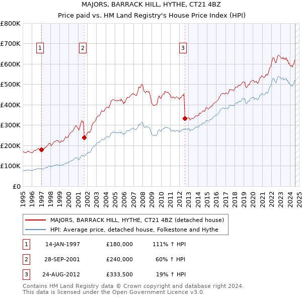 MAJORS, BARRACK HILL, HYTHE, CT21 4BZ: Price paid vs HM Land Registry's House Price Index