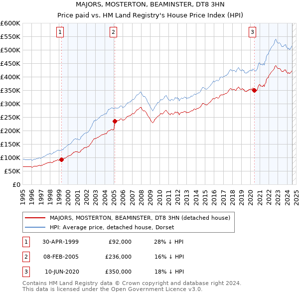 MAJORS, MOSTERTON, BEAMINSTER, DT8 3HN: Price paid vs HM Land Registry's House Price Index